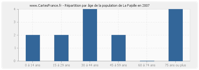 Répartition par âge de la population de La Fajolle en 2007